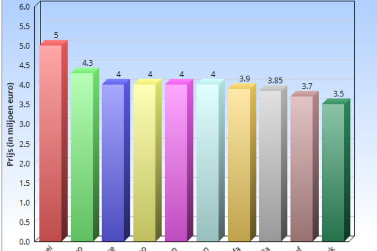 KRC Genk gaat binnenlands transferrecord verbrijzelen, wie staat er momenteel in de top-10?