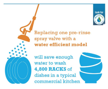 infograph of how much water a commercial kitchen saves by installing a pre-rinse valve