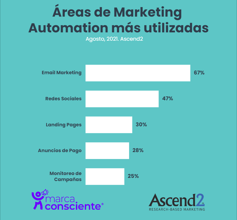 Herramientas marketing automation - Marca Consciente, Ascend2.