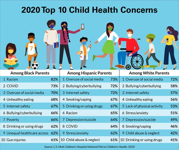 There are key racial and ethnic differences among families when it comes to worries about children's health, according to a new report.