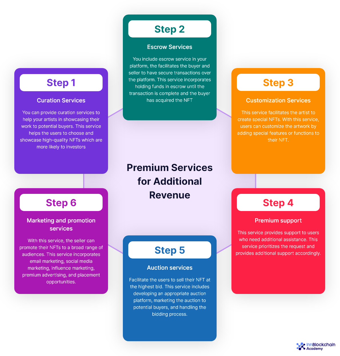 Premium services for additional revenue
