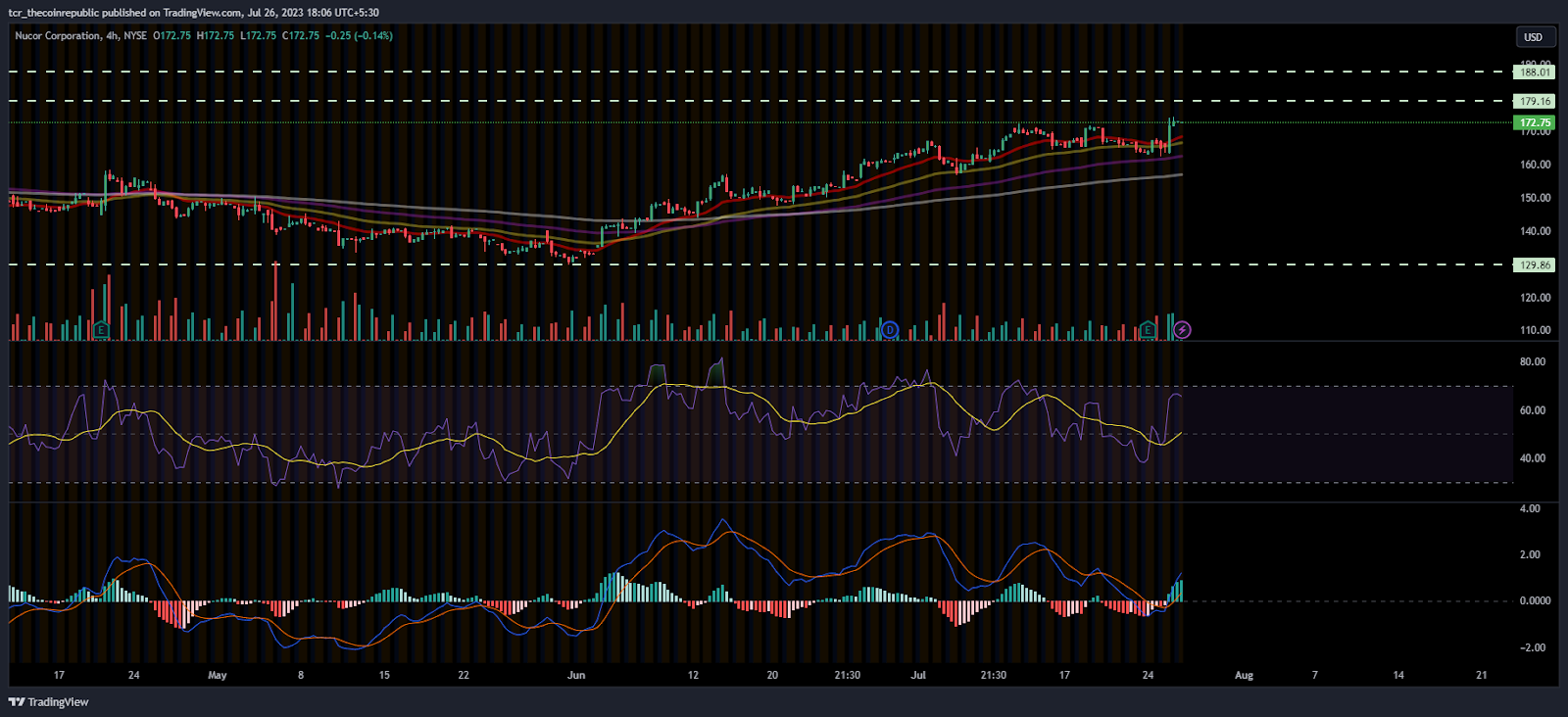 Will Nucor Corporation (NUE Stock) Surpass Major Hurdle of $180?