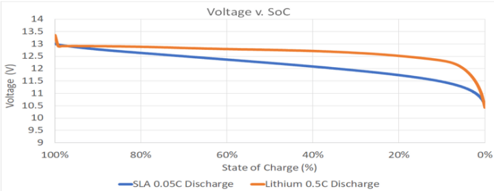 Sự khác biệt giữa Pin Lithium và Ắc Quy Axit Chì 5