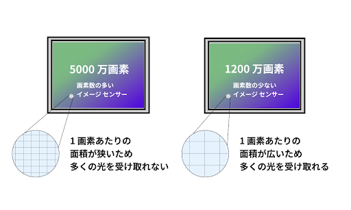 イメージ センサーと画素数の関係