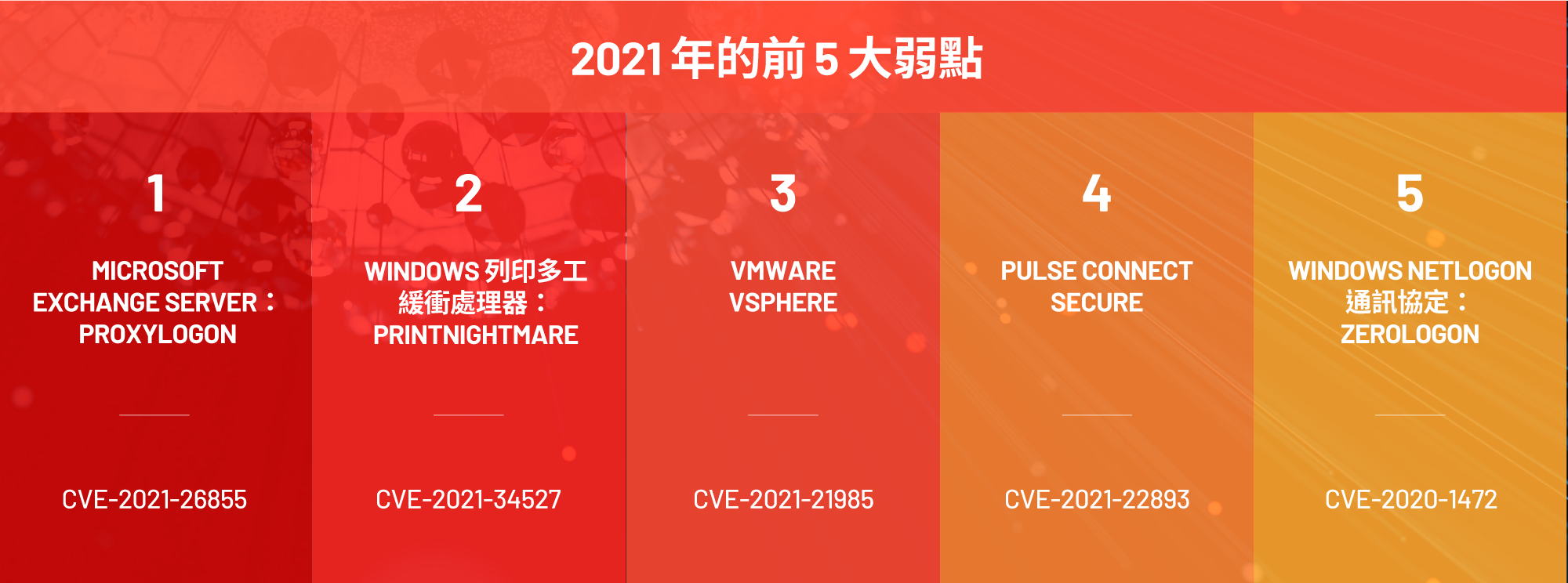 2021 年的五大漏洞