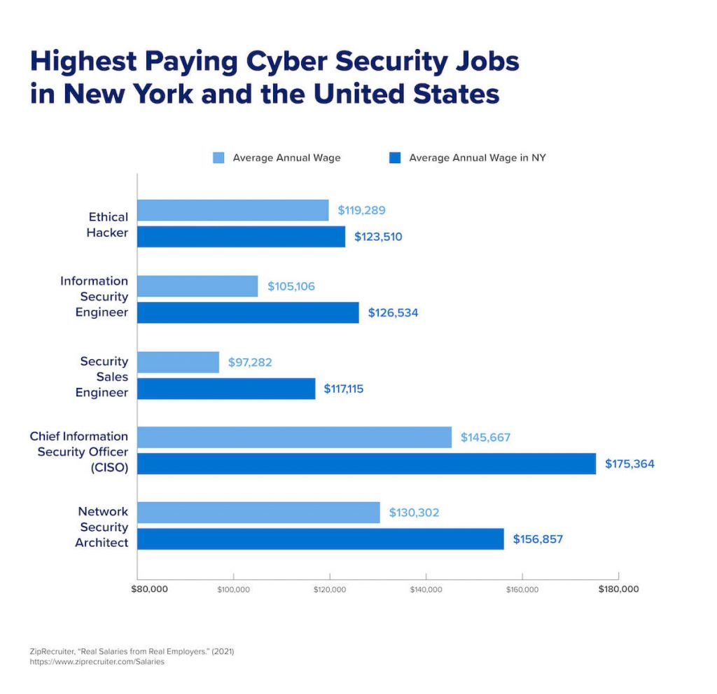 Which country pays highest salary to cyber security? Parrot CTFs Blog