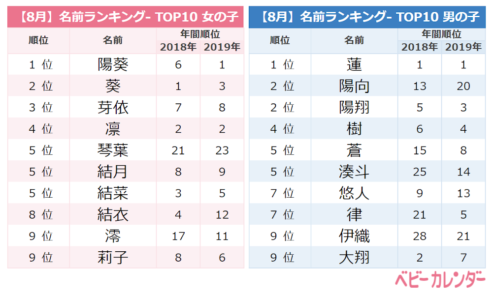 記録的猛暑 赤ちゃんの名づけにも影響か 8月生まれの名前ランキングtop10 Trill トリル