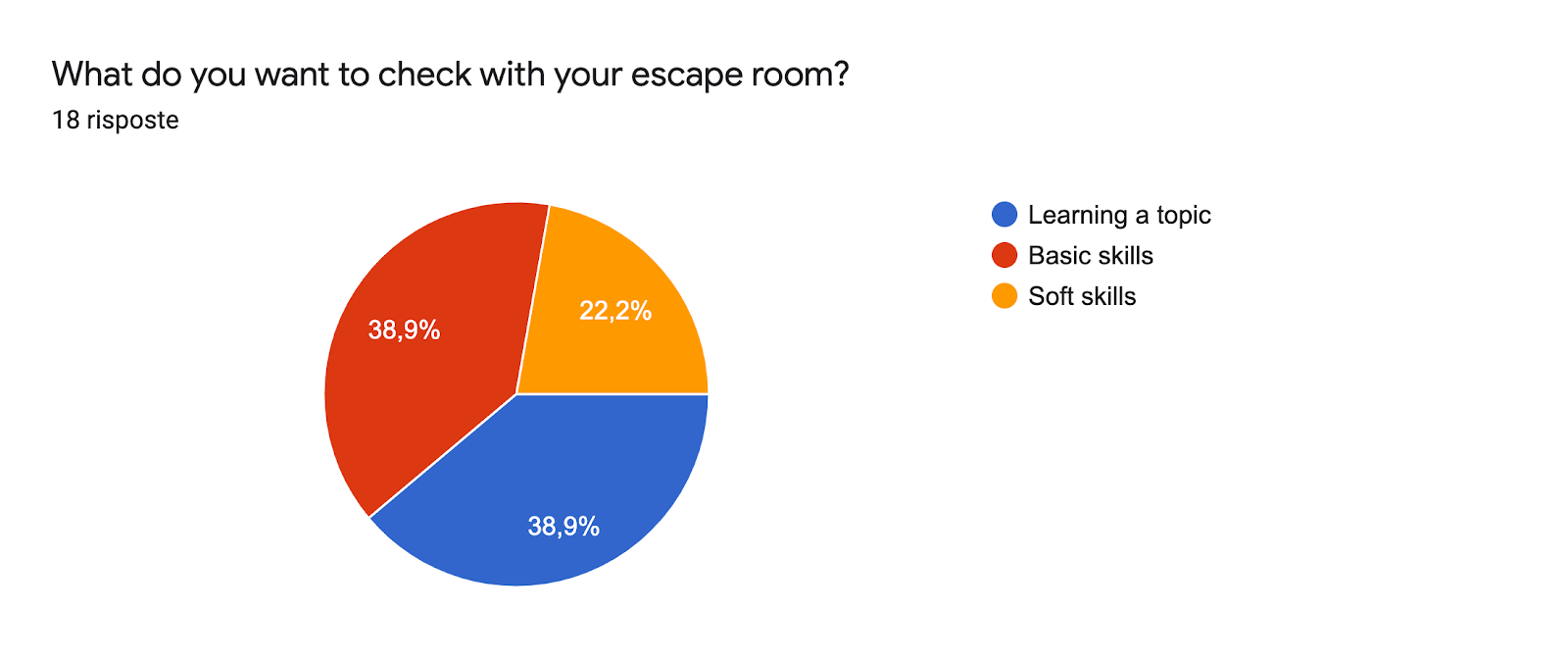 Grafico delle risposte di Moduli. Titolo della domanda: What do you want to check with your escape room?. Numero di risposte: 18 risposte.