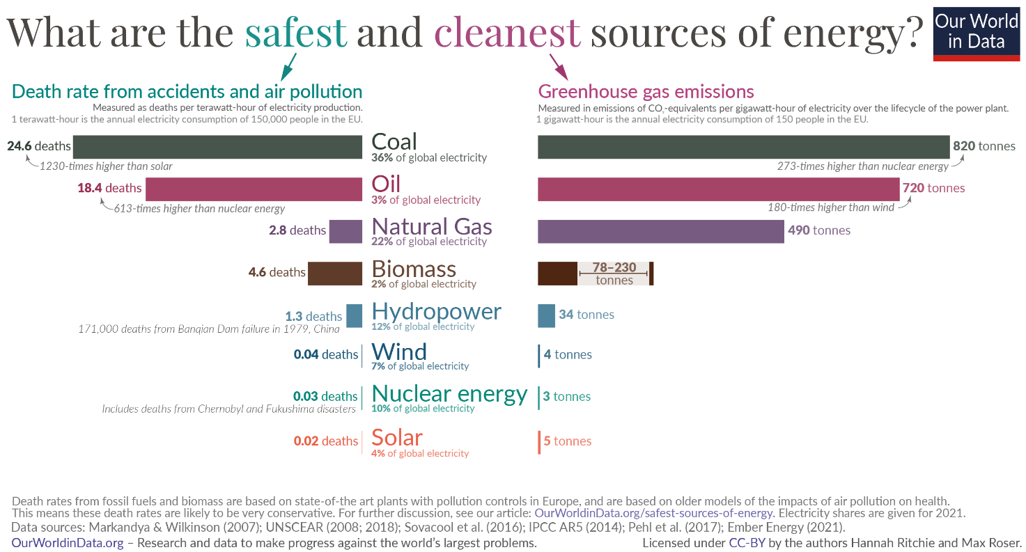 Quali sono le fonti energetiche più sane e più pulite