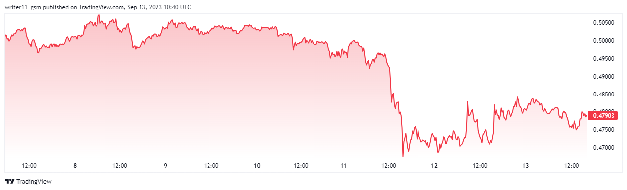 XRP Crypto Still Showing Signs of Further Decline in Price