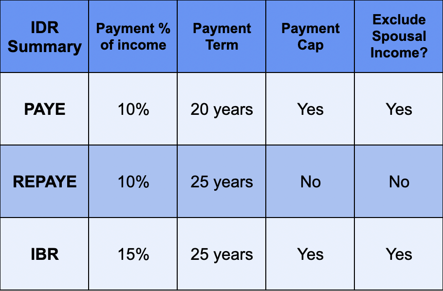 income driven repayment plans