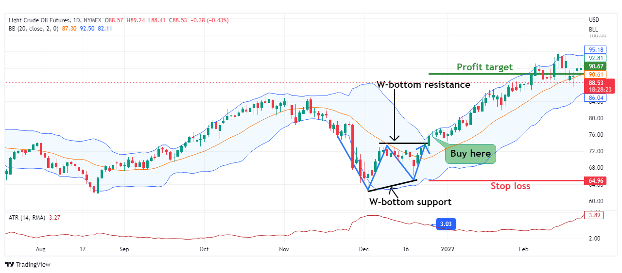 Bollinger Bands Double Bottoms