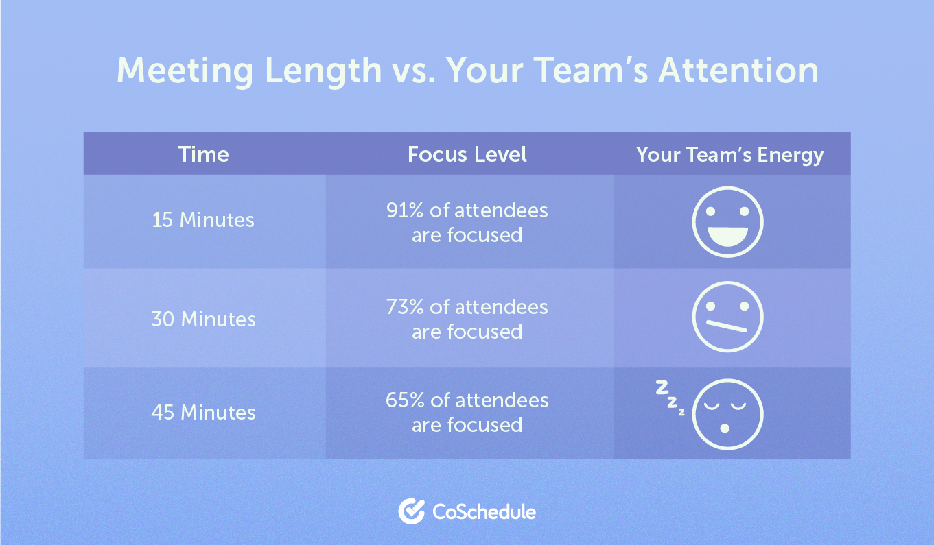 Coschedule meeting length graph