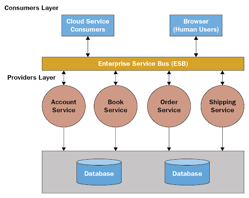 Enterprise service bus graphic.