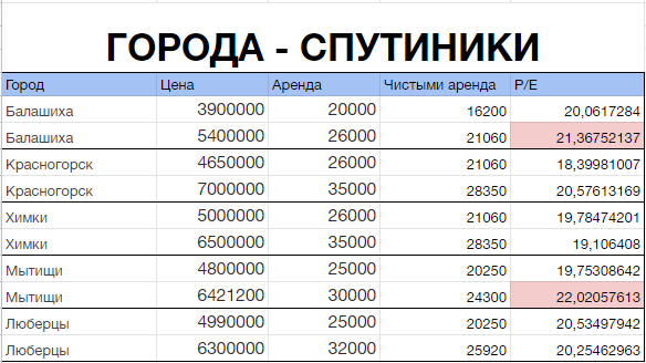 Где покупать квартиру инвестору?