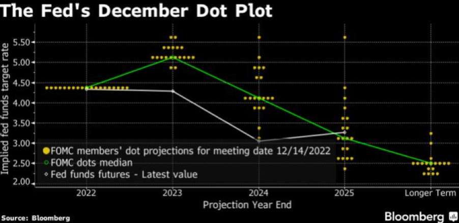 The FED's December dot plot