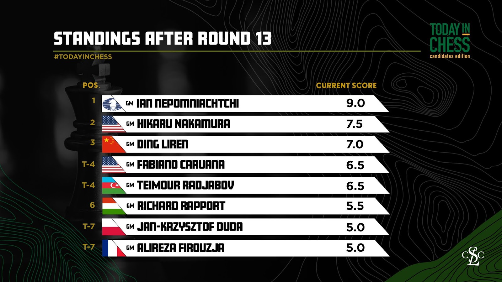 FIDE Candidates 2022, Round 13