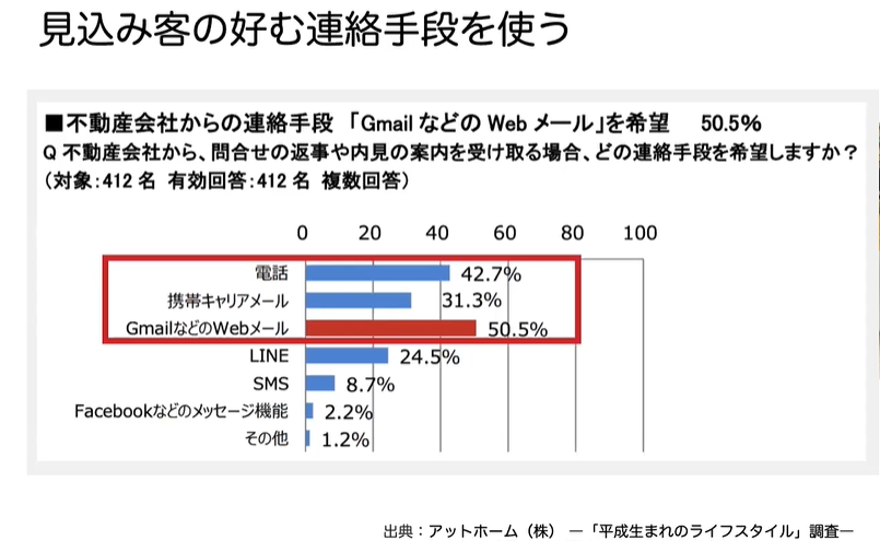 見込み客の好む連絡手段を使う