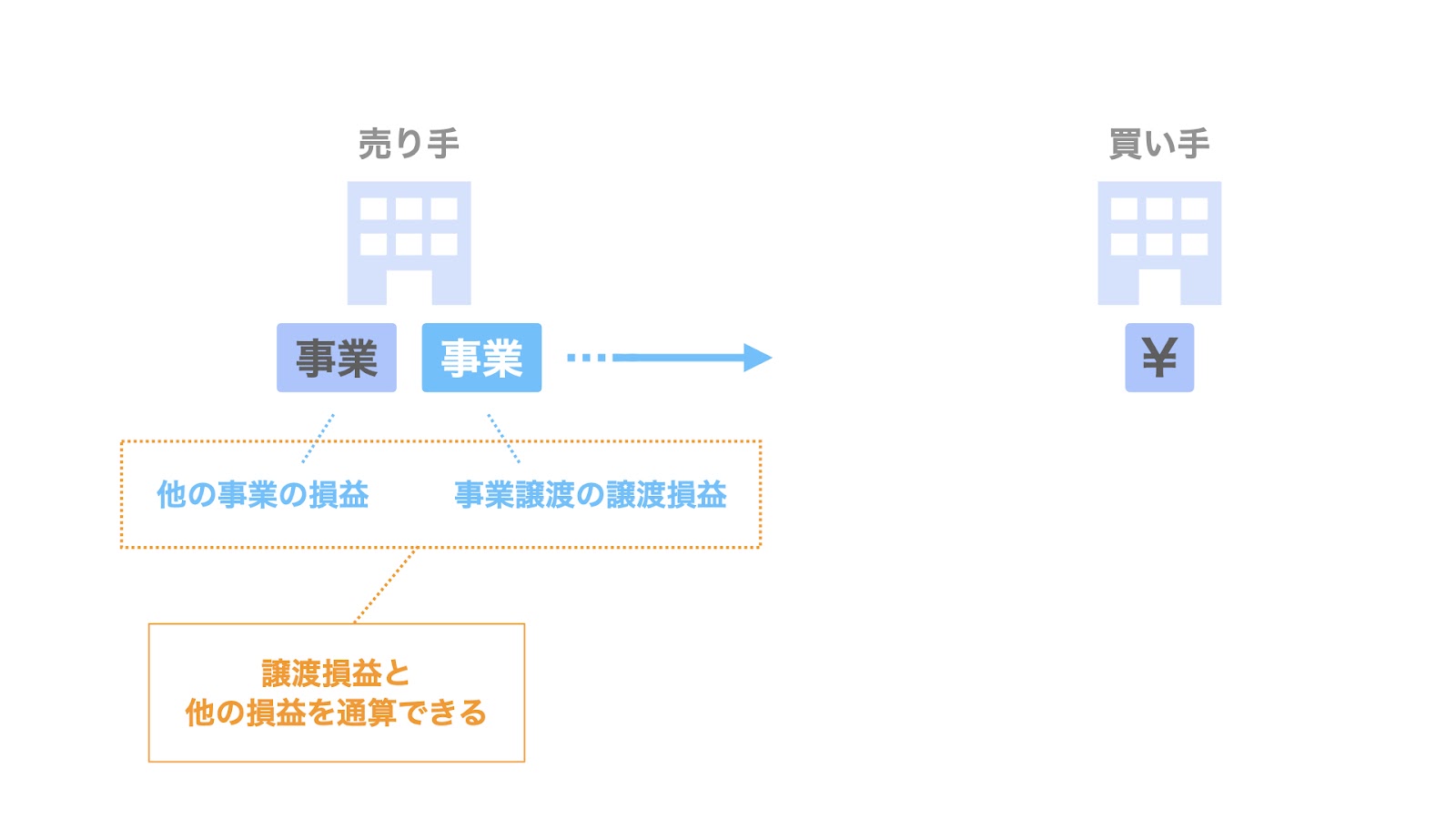 譲渡損益を他の損益と通算できる