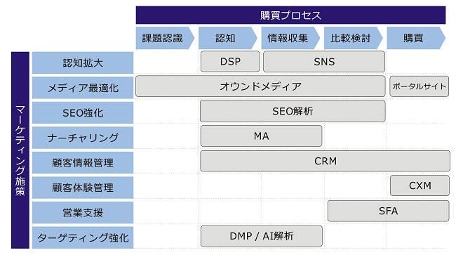 マーケティング施策のマッピング