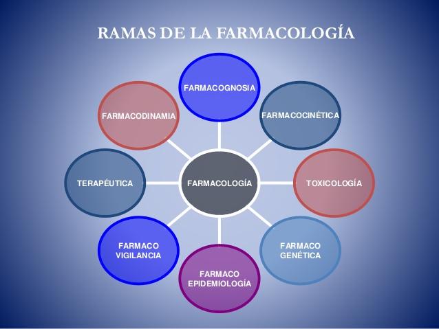 Resultado de imagen para ramas de la farmacologia mapa