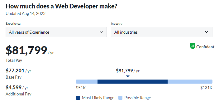 technology degree: web developer salary