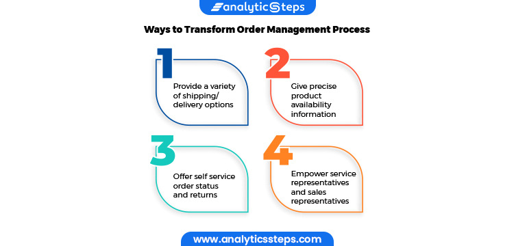 The image shows the Ways to Transform Order Management Process which includes Provide a variety of shipping/ delivery options, Give precise product availability information, Offer self service order status and returns and Empower service representatives and sales representatives