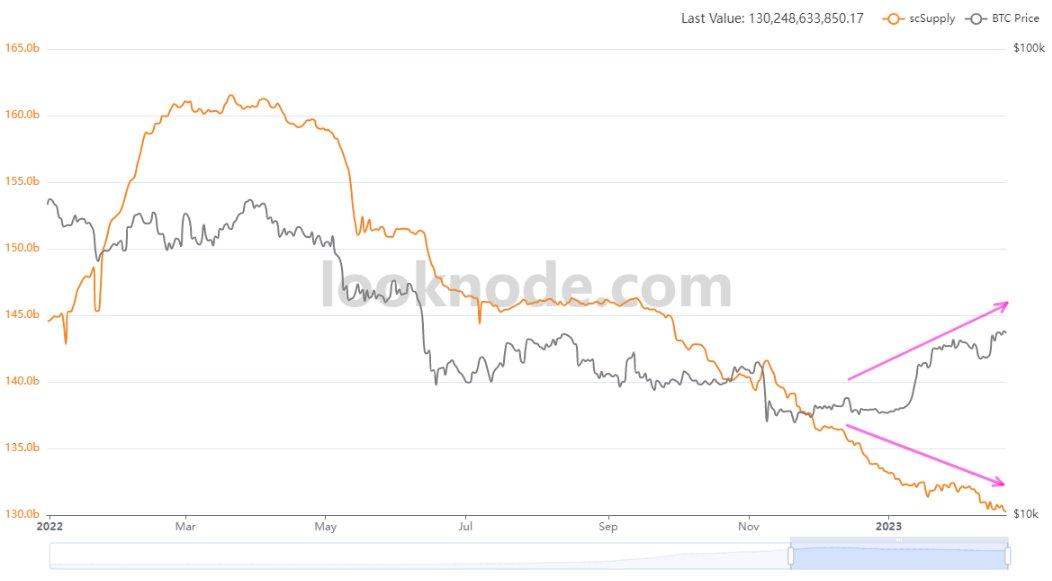 Stablecoins supply