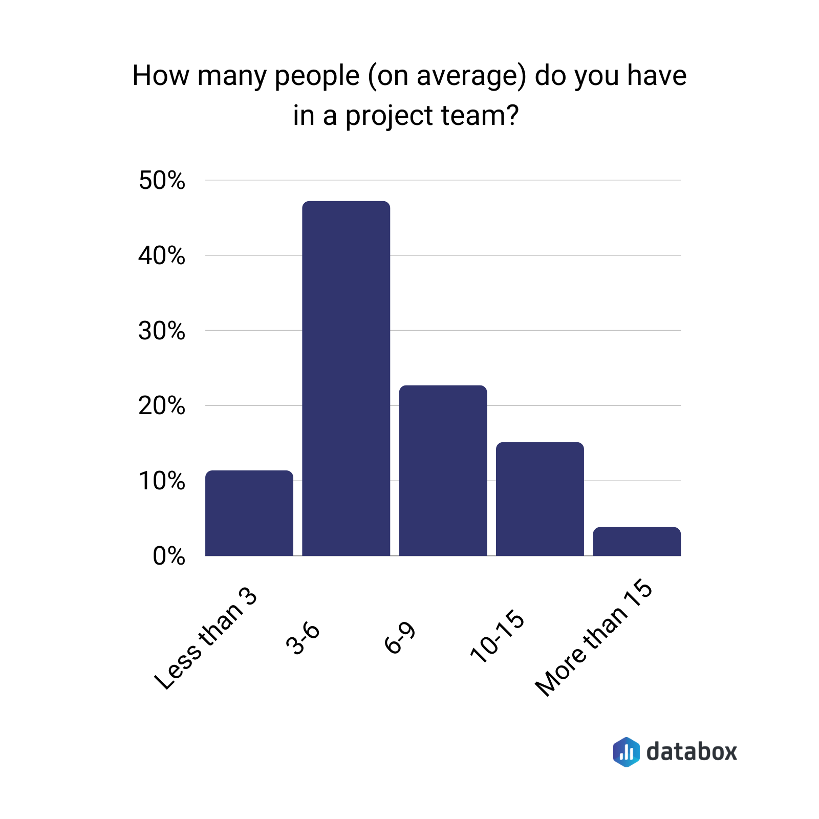 how many people on average do you have in a project team