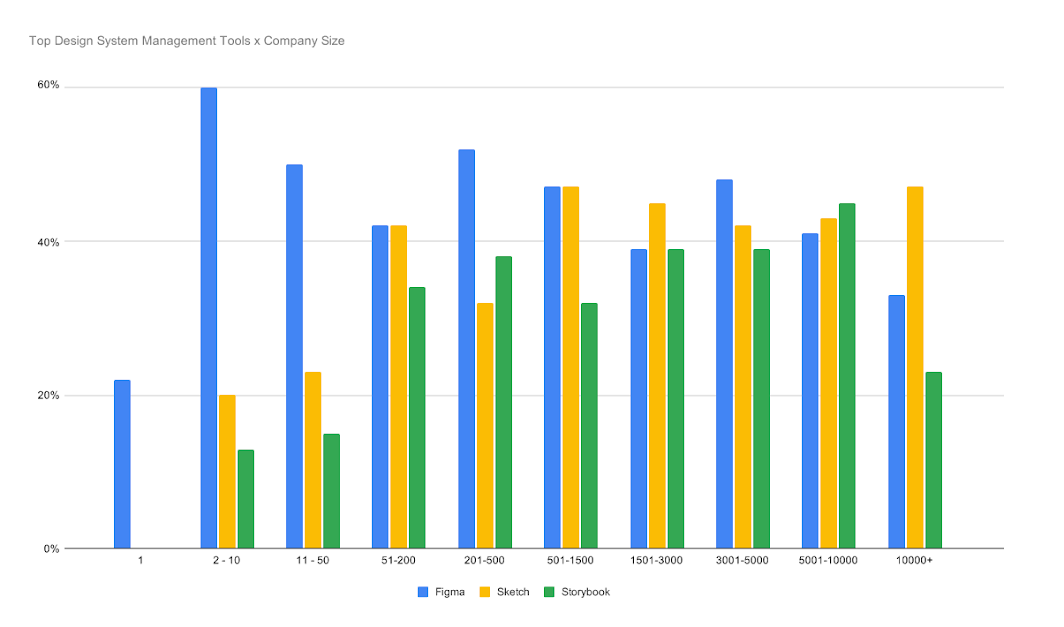 Bar chart