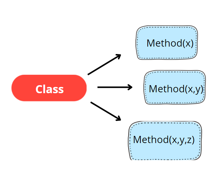 Method overloading in Java & example of method overloading - JavaGoal