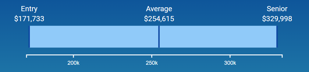 Gerontologist compensation Data Based on Experience