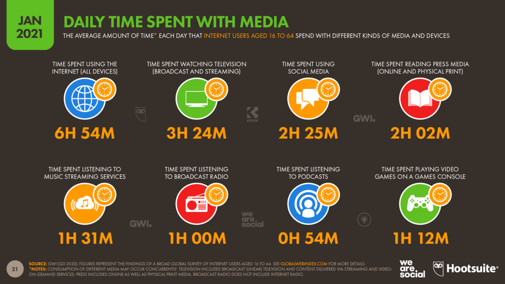 Daily Time Spent With Media January 2021 DataReportal