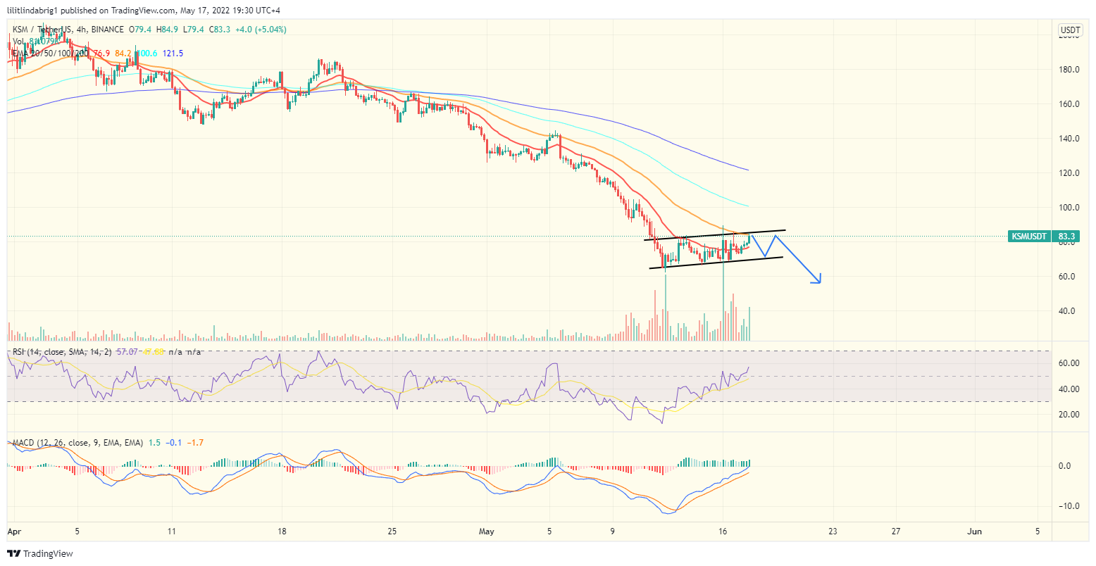 Kusama, Kusama risks 35% crash selloff as KSM forms &#8216;bear flag&#8217; pattern