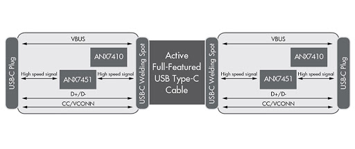 Analogix's Times Square RD1011 bi-directional USB-C active cable with Integrated retimer (Graphic: Business Wire)