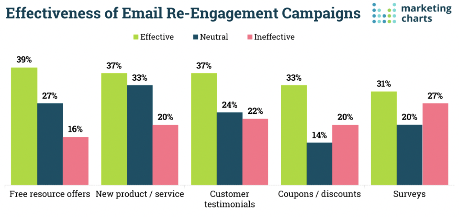 effectiveness of email