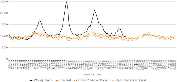 Weekly deaths from all causes since the start of the local outbreak of Covid-19.