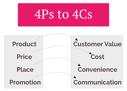 Marketing Mix 4cs