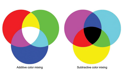 Color Mixing Theory