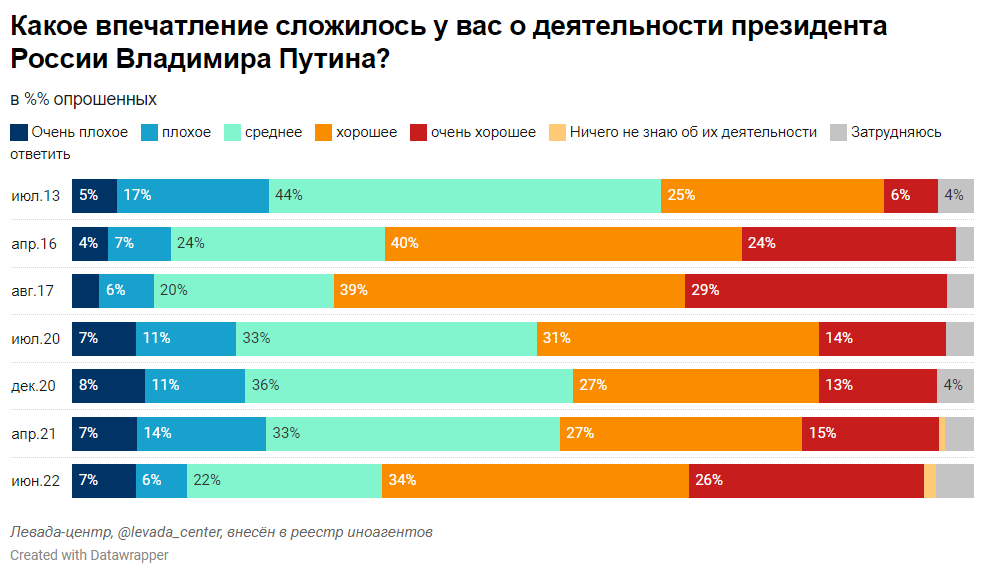 Сколько проголосовало в россии 2024. Левада центр опрос. Левада центр рейтинг Путина. Рейтинг одобрения Путина. Рейтинг одобрения Путина Левада.