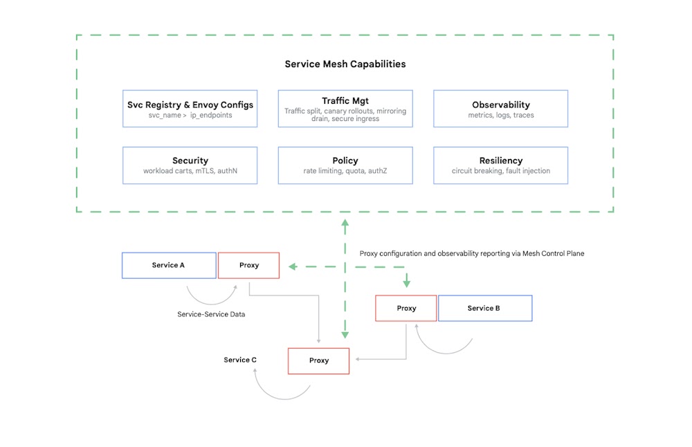 Diagramma che illustra le funzionalità di un mesh di servizi nella protezione degli accessi 