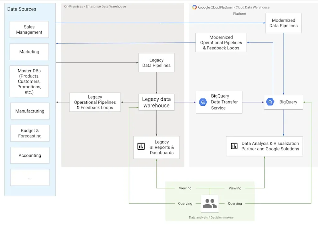 BigQuery