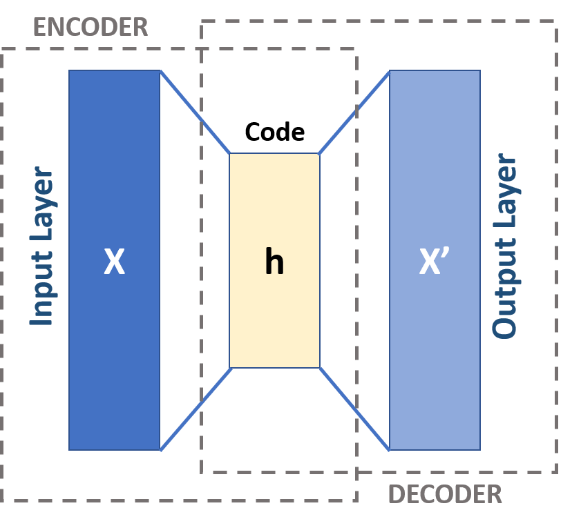 The basics of Autoencoders