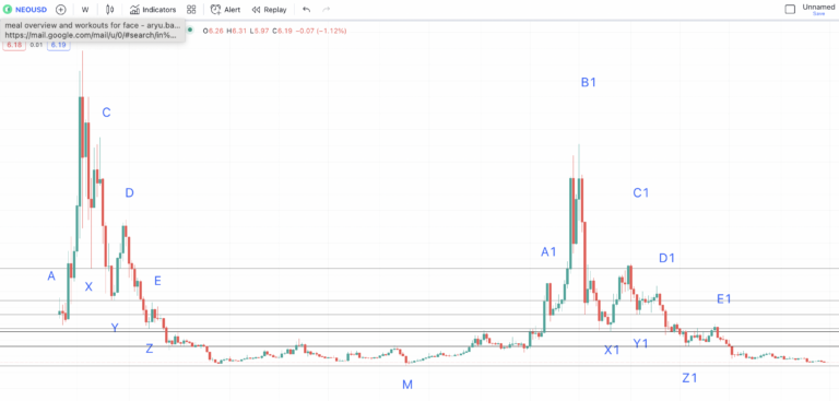 TradingView Chart NEO Schlüsselpunkte