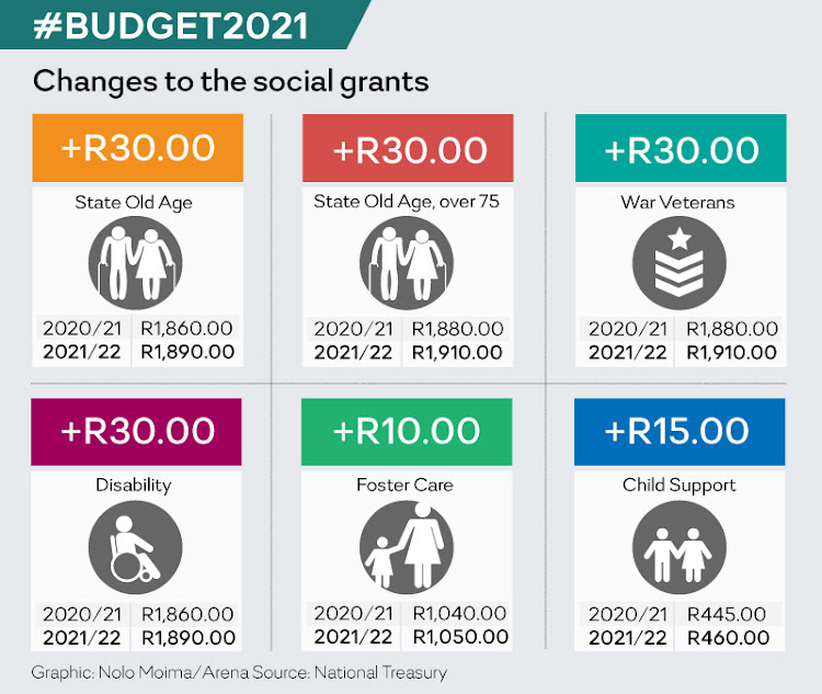 Modest increases in the social grants system.