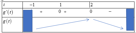 Cho hàm số (fleft( x right)), đồ thị của hàm số (y = f'left( x right))là đường cong như hình bên. Giá trị lớn nhất của hàm số (gleft( x right) = fleft( {2x + 1} right) - 2x + 2)trên đoạn (left[ { - 2;frac{1}{2}} right])bằng</p> 3