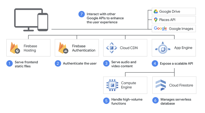 Diagram of Book Creator technology flow