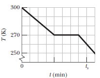 Specific heat