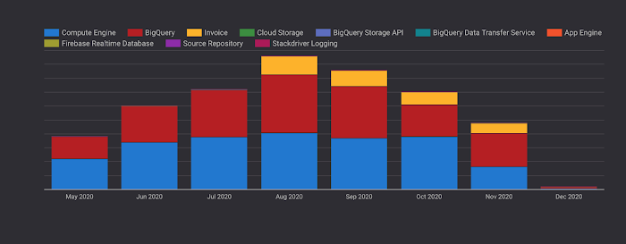 Graph displaying values for Compute Engine, BigQuery, and Invoice from May '20-December '20