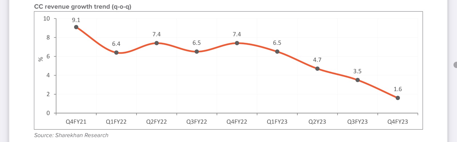 Should you buy Tata Elxsi Shares - Revenue Growth